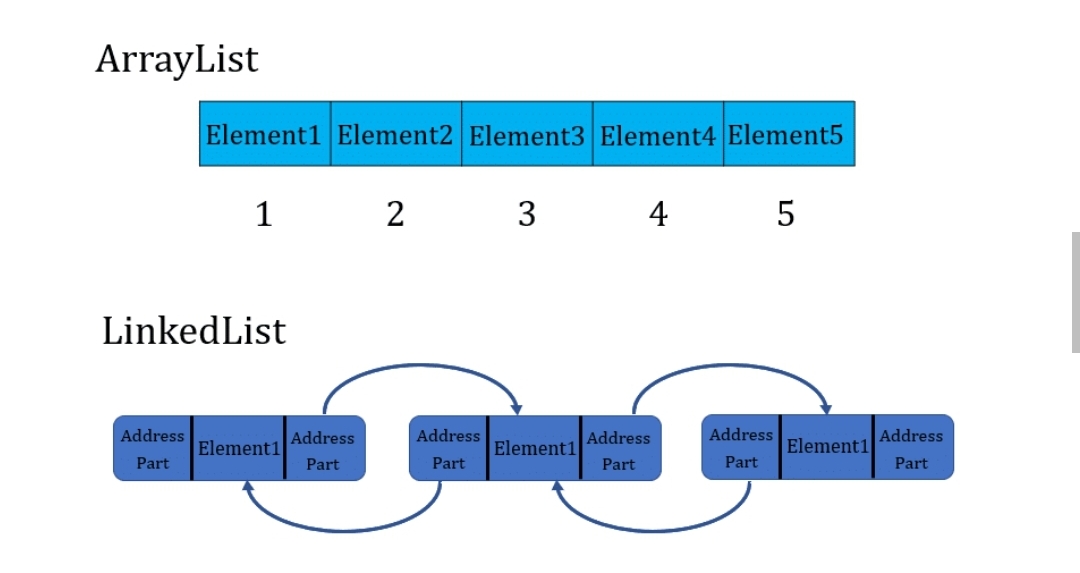 https://javagoal.com/difference-between-arraylist-and-linkedlist/