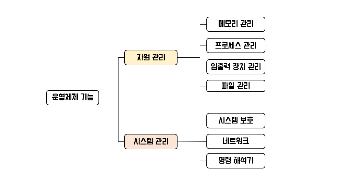운영체제의 기능 정리