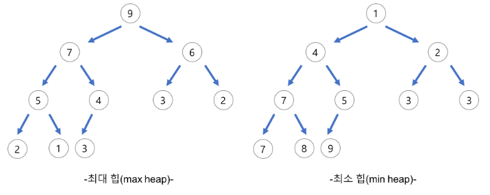 https://gmlwjd9405.github.io/2018/05/10/data-structure-heap.html