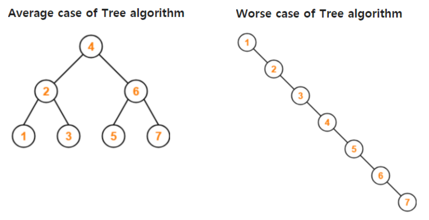 트리의 밸런스가 맞지 않을 경우의 시각화