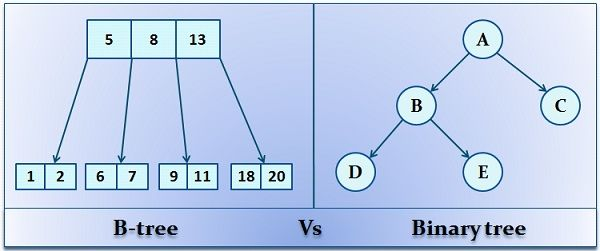 B트리와 이진트리의 시각화